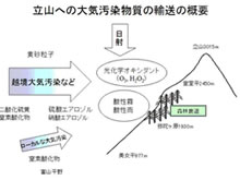 越境汚染と黄砂