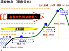 立山における越境大気汚染物質について