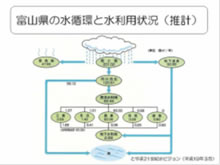 富山の水循環～過去・現在・未来～