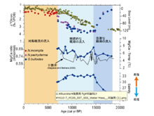 過去1万年間の北陸沖海水温の高精度復元