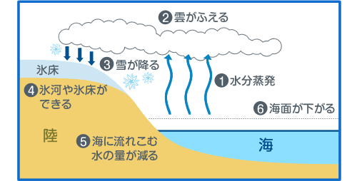 気象と海面の変化