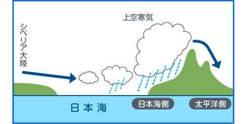 日本海側の雪のメカニズム